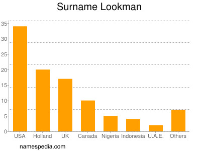 Familiennamen Lookman