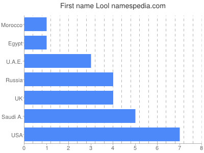 Vornamen Lool