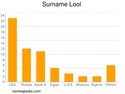 Surname Lool