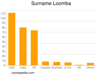 Familiennamen Loomba