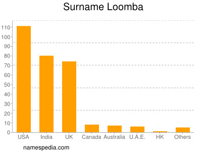 nom Loomba