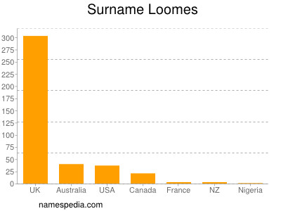 Familiennamen Loomes