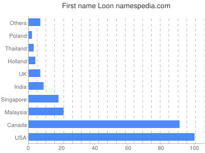 Vornamen Loon