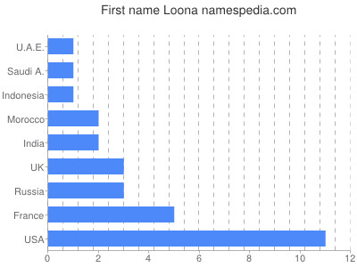Vornamen Loona