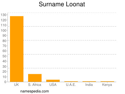 Surname Loonat