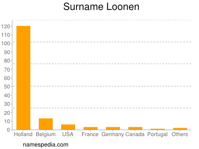 Familiennamen Loonen