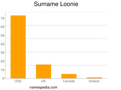 nom Loonie