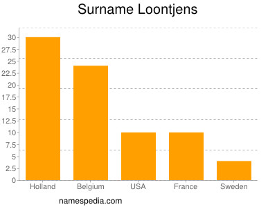 Familiennamen Loontjens