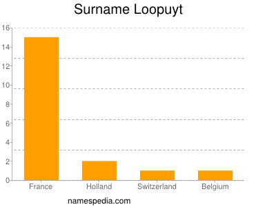 Familiennamen Loopuyt