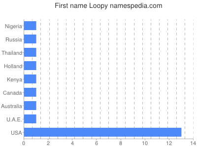 prenom Loopy