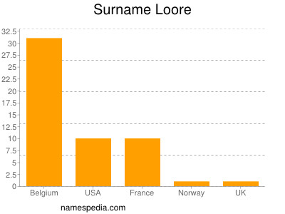 Surname Loore