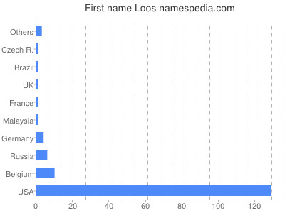 Vornamen Loos