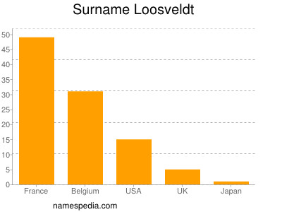 Surname Loosveldt
