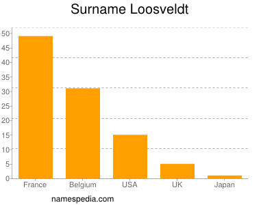 Familiennamen Loosveldt