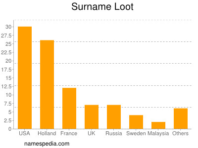 Surname Loot