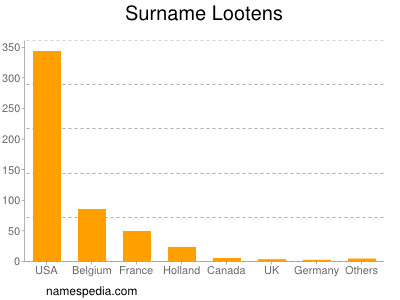 Familiennamen Lootens