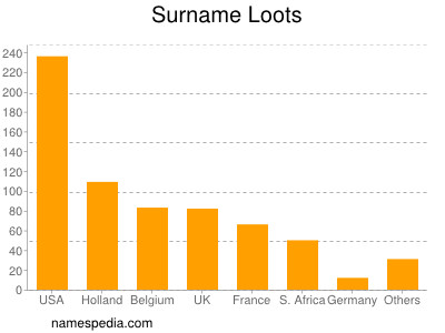 Familiennamen Loots