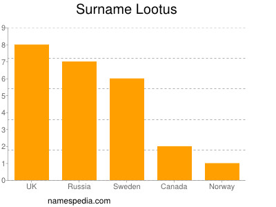 nom Lootus