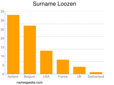 Familiennamen Loozen