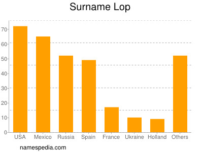 Surname Lop