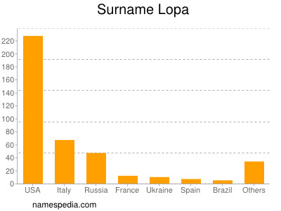 Surname Lopa