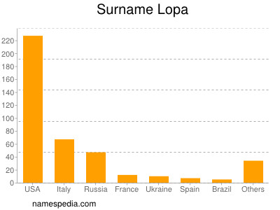 Familiennamen Lopa