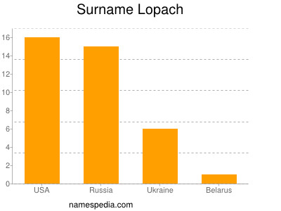 Familiennamen Lopach