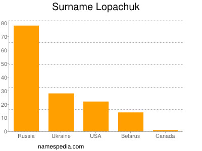 Familiennamen Lopachuk