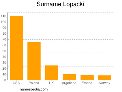 Familiennamen Lopacki