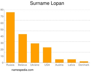Familiennamen Lopan