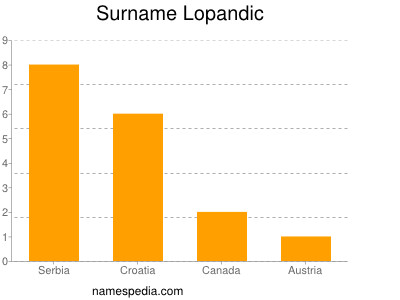 Familiennamen Lopandic