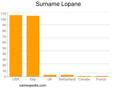 Surname Lopane