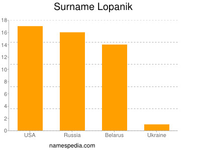 Familiennamen Lopanik