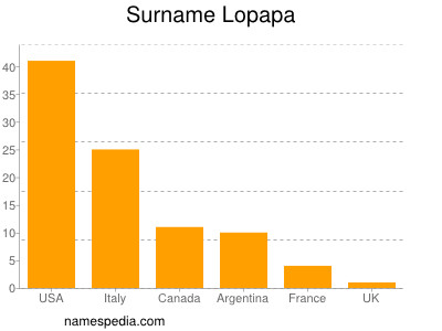 Familiennamen Lopapa