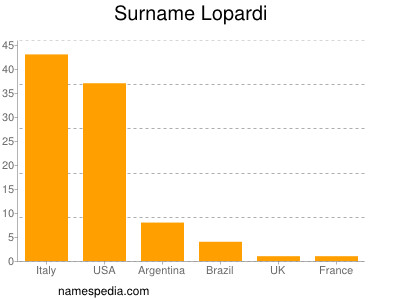 Familiennamen Lopardi