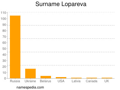 Familiennamen Lopareva