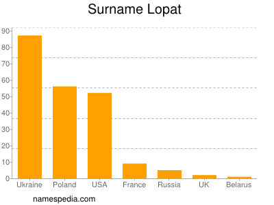 nom Lopat