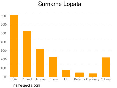 Familiennamen Lopata