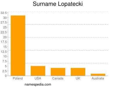 Surname Lopatecki