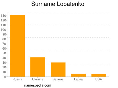 Familiennamen Lopatenko