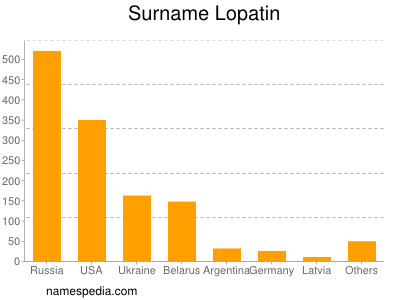 Familiennamen Lopatin