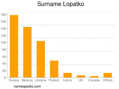 Familiennamen Lopatko