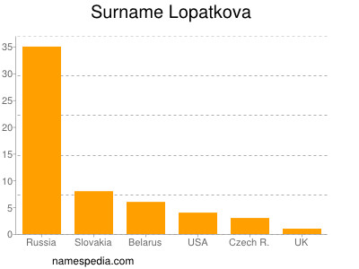 nom Lopatkova