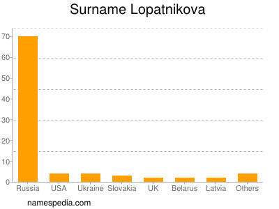 Familiennamen Lopatnikova