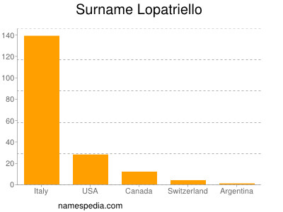 Familiennamen Lopatriello