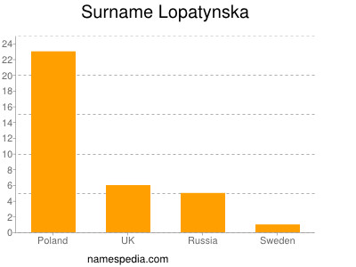 Familiennamen Lopatynska