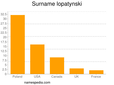 Familiennamen Lopatynski