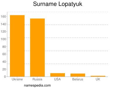 Surname Lopatyuk