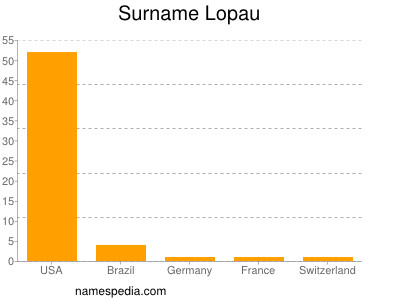 Familiennamen Lopau