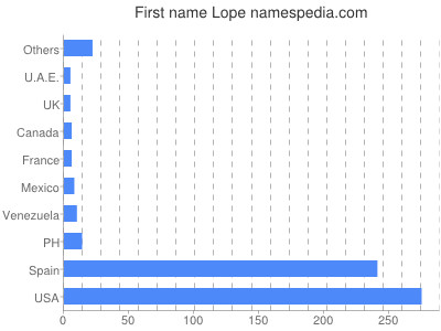 Vornamen Lope